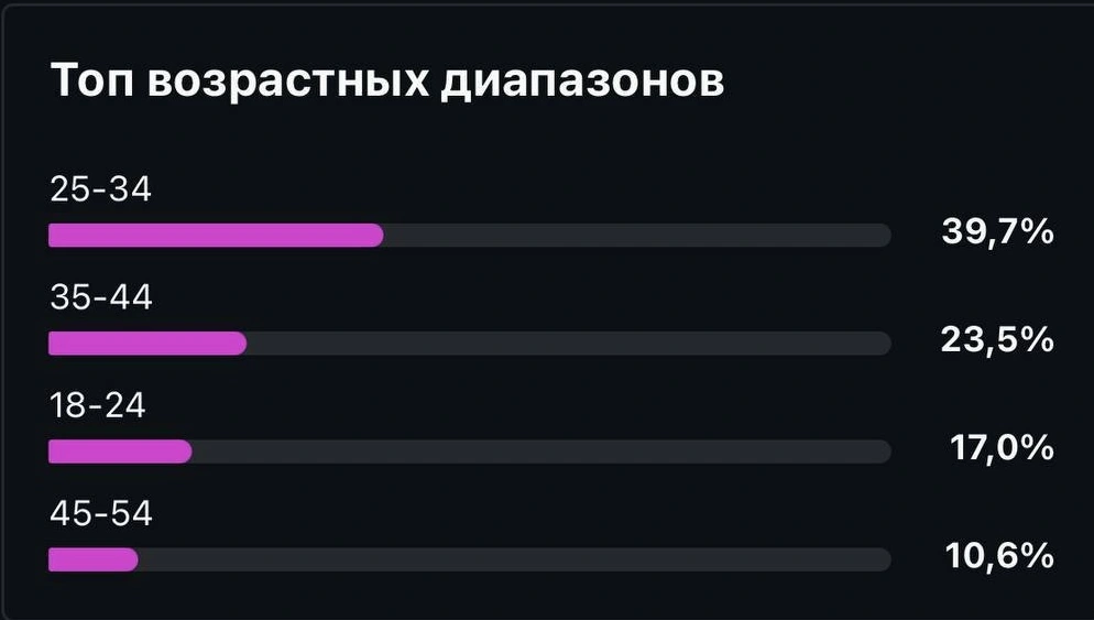 Возрастные диапазоны