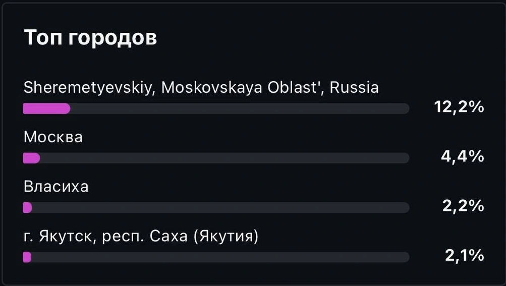 Топ городов