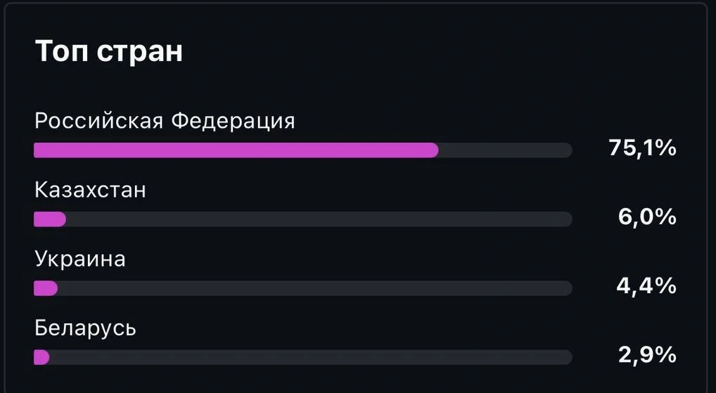 Топ стран