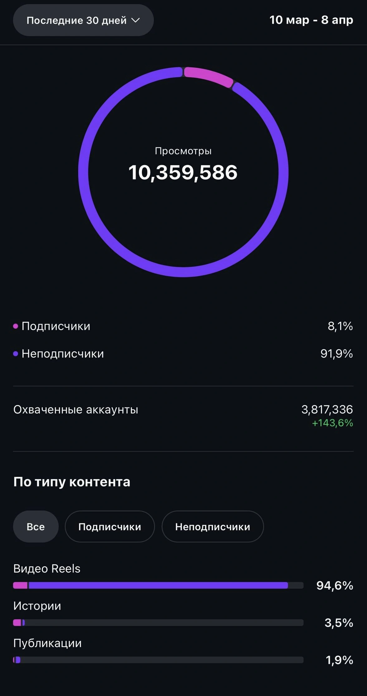 Просмотры и тип контента