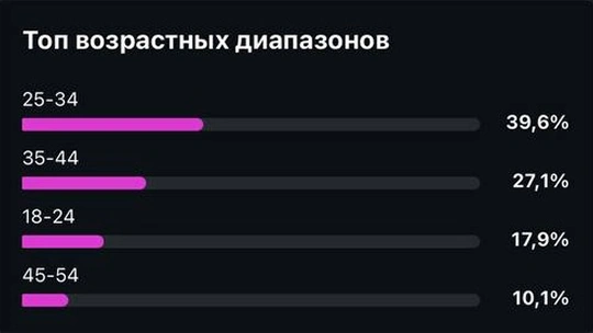 Возрастные диапазоны