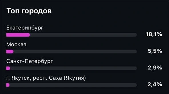 Топ городов