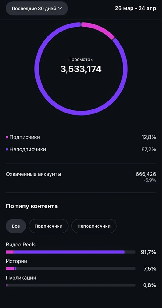 Просмотры и тип контента