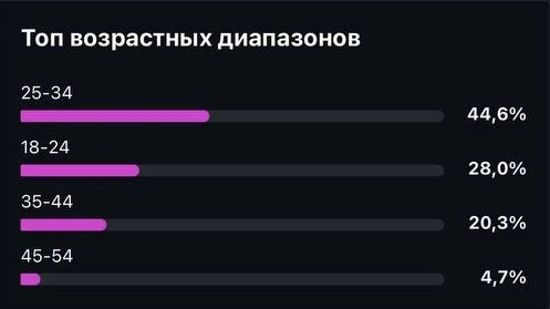 Возрастные диапазоны