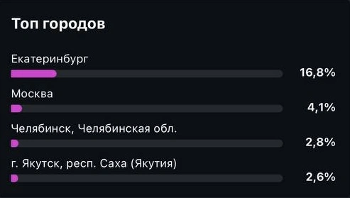 Топ городов