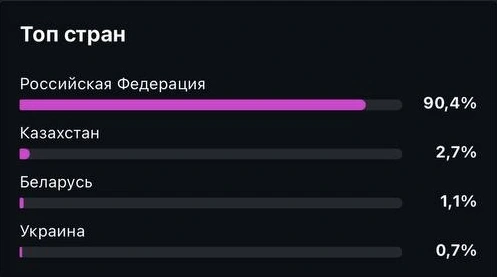 Топ стран
