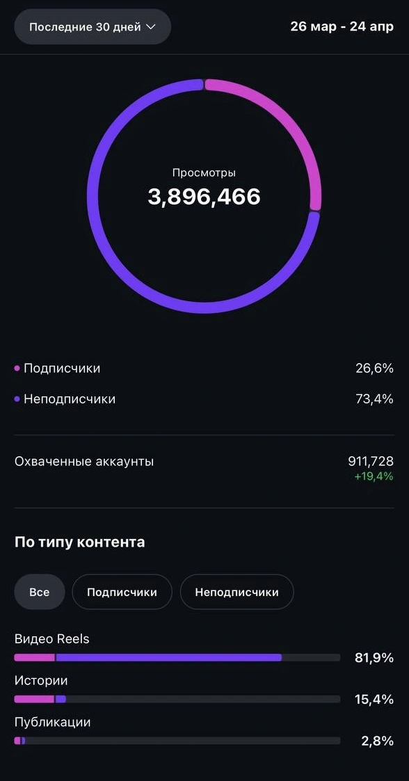 Просмотры и тип контента